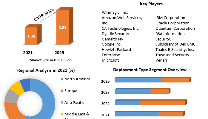 Enterprise Key Management Market