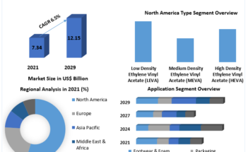 Ethylene Vinyl Acetate Market