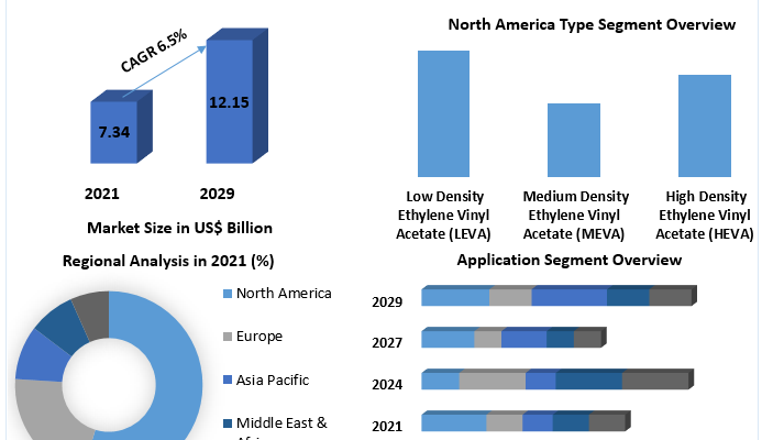 Ethylene Vinyl Acetate Market