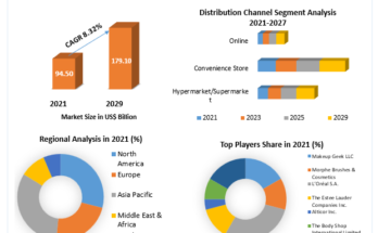 Facial Care Market