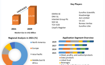 Food-Certification-Market