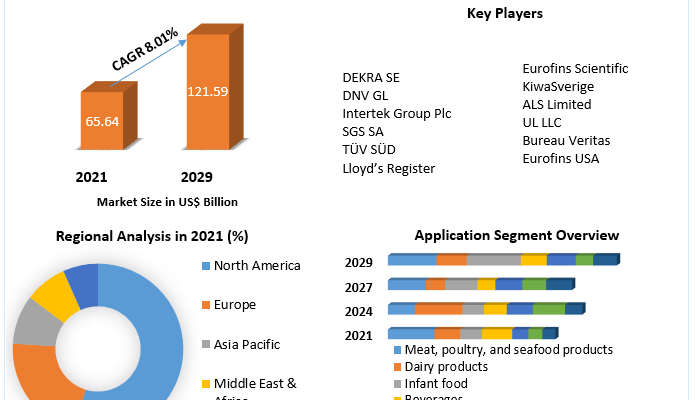 Food-Certification-Market