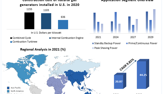 Generator Sets Market