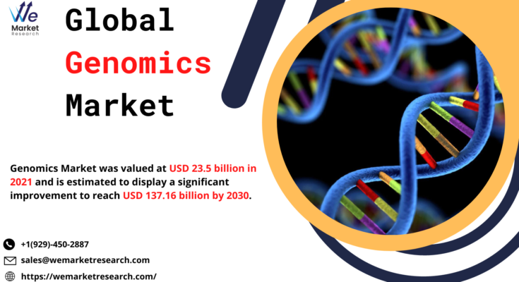 Genomics Market