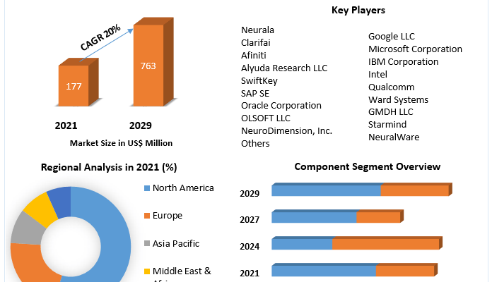 Artificial Neural Network Market