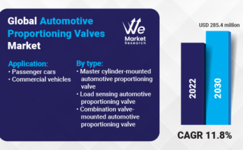 Automotive Proportioning Valves Market