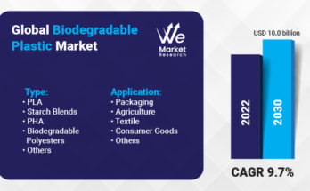 Biodegradable Plastic Market