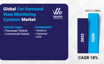 Car Surround View Monitoring Systems Market