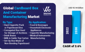 Cardboard Box And Container Manufacturing Market