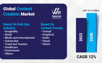 Content Creation Market