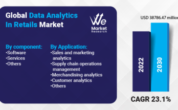 Data Analytics In Retails Market