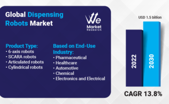 Dispensing Robots Market