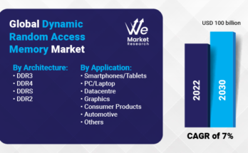 Dynamic Random Access Memory Market