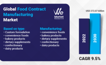 Food Contract Manufacturing Market