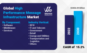 High Performance Message Infrastructure Market