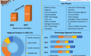 Insuretech Market