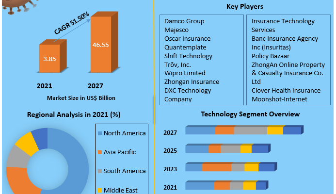 Insuretech Market