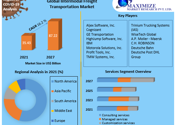 Intermodal Freight Transportation Market