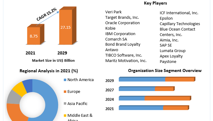 Loyalty Management Market