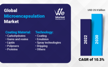 Microencapsulation Market