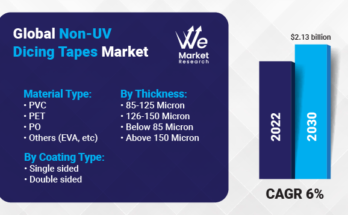 Non-UV Dicing Tapes Market