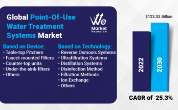 Point-Of-Use Water Treatment Systems Market