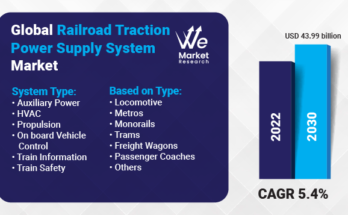 Railroad Traction Power Supply System Market