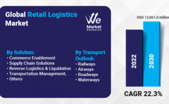 Retail Logistics Market