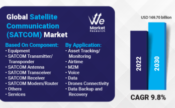 Satellite Communication (SATCOM) Market