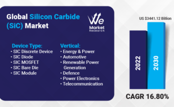 Silicon Carbide (SiC) Market