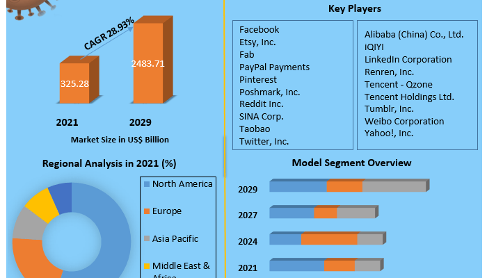 Social Commerce Market