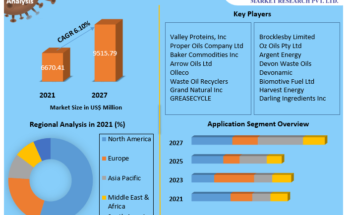 Used Cooking Oil Market