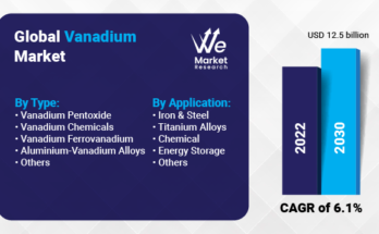 Vanadium Market