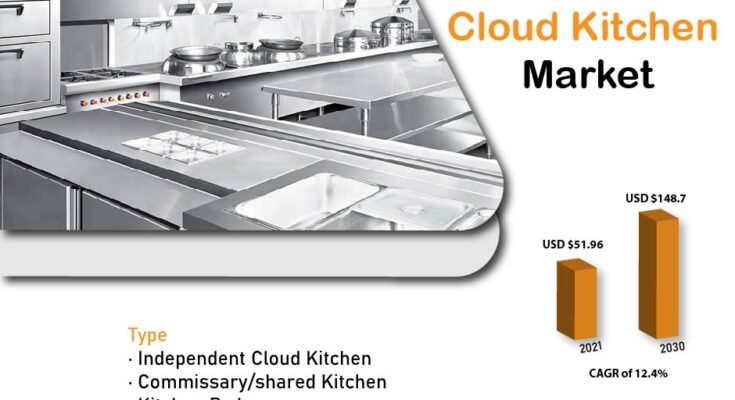 Cloud Kitchen Market