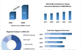 Green Ammonia Market