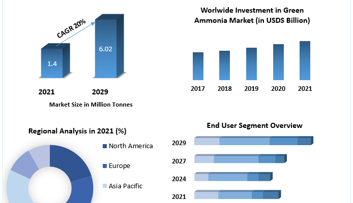 Green Ammonia Market