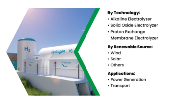 Green Hydrogen Market