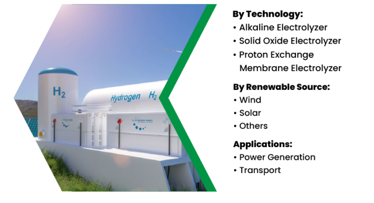 Green Hydrogen Market