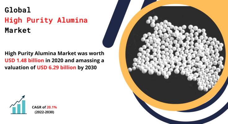 High Purity Alumina Market