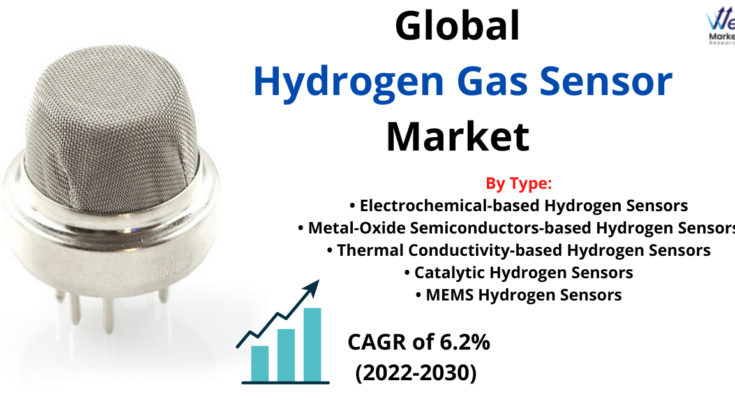 Hydrogen Gas Sensors Market