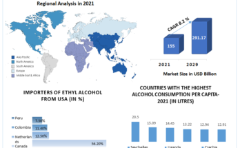 Industrial Alcohol Market