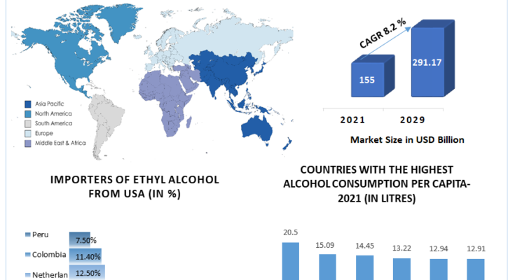 Industrial Alcohol Market