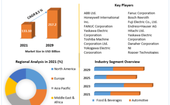 Industrial Automation Market