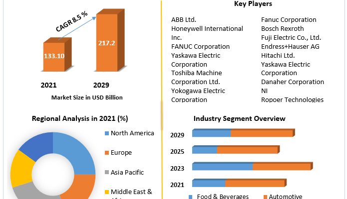 Industrial Automation Market