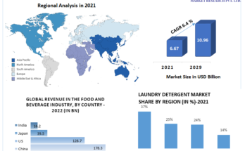 Industrial Enzymes Market