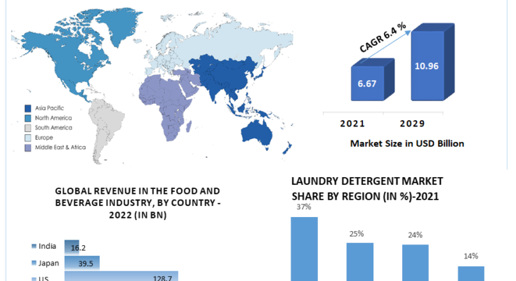 Industrial Enzymes Market