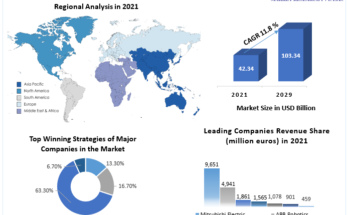 Industrial Robotics Market