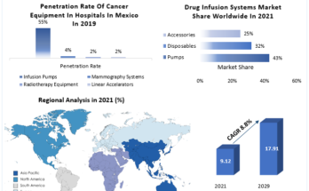 Infusion Pumps Market