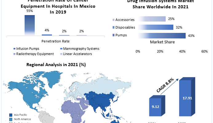 Infusion Pumps Market