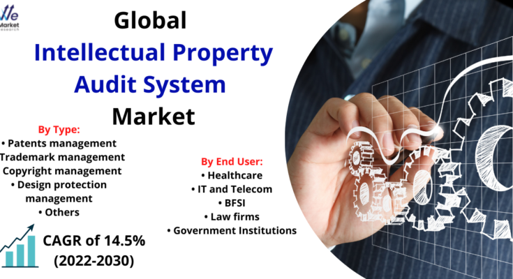 Intellectual Property Audit System Market